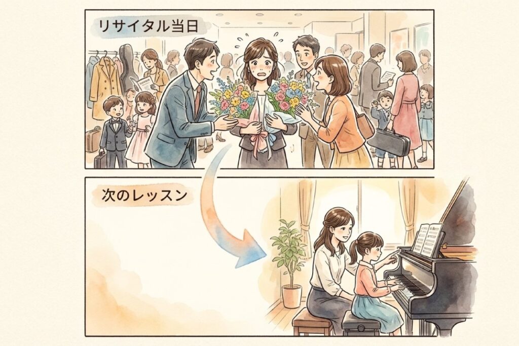 「リサイタル当日」の混雑した会場で花束を渡す場面と、「次のレッスン」で教室にいる場面を矢印でつなぐ二コマ。ピアノ発表会のお礼をいつ渡すか、当日と後日のタイミング比較。